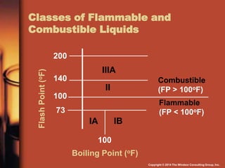OSHA Compliance with Flammable and Combustible Liquids | PPTX