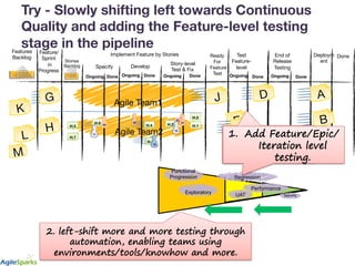 Agile Team2
Agile Team1
Ongoing
Done
Features 
Backlog
Develop
Feature/ 
Sprint 
in  
Progress
Story-level  
Test & Fix
De...