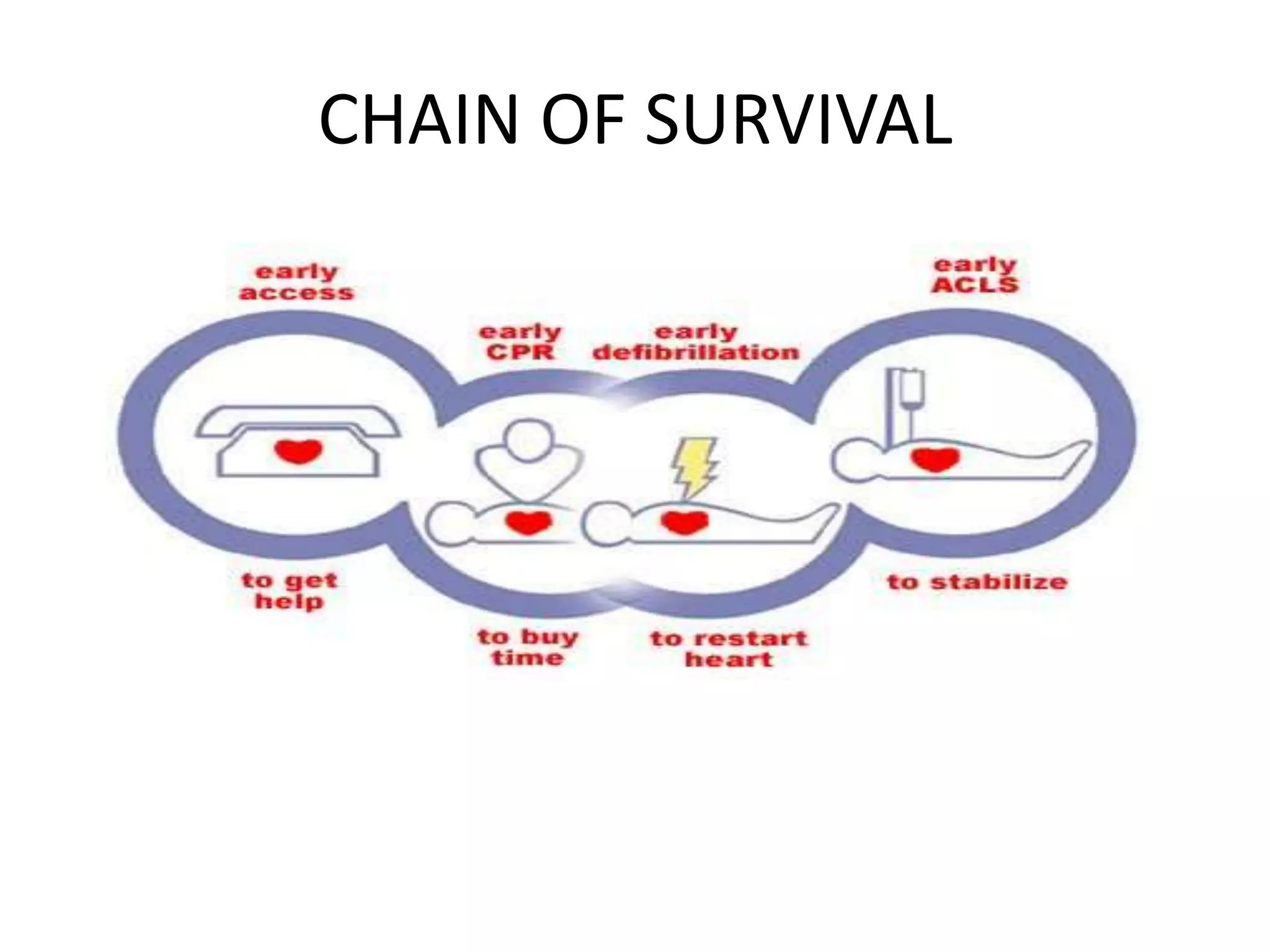 CHAIN OF SURVIVAL