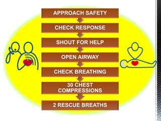 2 RESCUE BREATHS
30 CHEST
COMPRESSIONS
CHECK BREATHING
OPEN AIRWAY
SHOUT FOR HELP
CHECK RESPONSE
APPROACH SAFETY
 