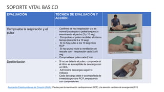 SOPORTE VITAL BASICO
EVALUACIÓN TÉCNICA DE EVALUACIÓN Y
ACCIÓN
Compruebe la respiración y el
pulso
- Confirme se hay respiración y si es
normal (no respira o jadea/boquea) o
examinando el pecho (5 y 10 seg)
- Comprobar el pulso carotideo al mismo
tiempo (durante 5 a 10 seg)
- Si no hay pulso a los 10 seg inicie
RCP
- Si hay pulso inicie la ventilación de
rescate con 1 respiración cada 5 a 6
seg
- Compruebe el pulso cada 2 min
Desfibrilación - Si no se detecta el pulso, compruebe si
el ritmo es susceptible de descarga con
un DEA
- Administre descargas según lo
indicaco
- Cada descarga debe ir acompañada de
inmediato por una RCP, empezando
con compresiones
Asociación Estadounidense del Corazón (AHA) : Pautas para la reanimación cardiopulmonar (RCP) y la atención cardíaca de emergencia.2015
 