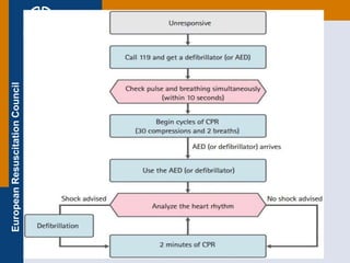 Nhs Basic Life Support Process BASIC LIFE SUPPORT | PPT