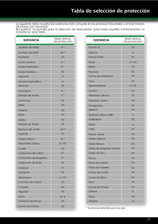 Tabla de selección de protección

La siguiente tabla muestra las sustancias más comunes en los procesos industriales y el nivel mínimo
de protección necesario.
BLS publica "La guia BLS para la selección de respiradores" para todos aquellos contaminantes no
incluidos en esta tabla

                             Nivel mínimo                                                Nivel mínimo
      SUSTANCIA              de protección                   SUSTANCIA                   de protección

 Acetato de Amilo                  A*                   Cromo VI                                P3

 Acetato de Metil                 AX *                  Hexano                                   A
 Acetona                           AX                   Harina fosiles                          P2

 Acido Acético                     A*                   Fenol                                  A / P2
 Acido Clorhidrico                 E*                   Hierro                                  P2

 Acido Fosfórico                   P2                   Fluoruros                               P2
 Aguarrás                          A                    Humos de soldadura                      P2

 Alcohol Isopropílico              A                    Yeso                                    P2
 Aluminio                          P2                   Glutaraldehido                         A / P2

 Amoniaco                          K*                   Grafito                                 P2
 Dióxido de Azufre                 E*                   Hidróxido cálcico                       P2

 Antimonio                         P2                   Hidróxido sódico                        P2
 Plata                             P3                   Manganeso                               P2
 Asbesto                           P3                   Marmol                                  P2

 Bario                             P2                   Metil etil cetona MEK                    A

 Berilio                           P3                   Molibdeno                               P2
 Dióxido de Titanio                P2                   Nafta                                    A
 Bromuro de metilo                AX *                  Hollín                                  P2
 Cadmio                            P3                   Niquel, metal                           P2
 Oxido cálcico                    P2 *                  Oxido cálcico                           P2
 Hipocloríto sódico              E / P2                 Oxido ferroso                           P2
 Caolín                            P2                   Oxido de Magnesio humos                 P2

 Carbonato de Calcio               P1                   Oxido de Zinc                           P2

 Carbonato de Magnesio             P1                   Plomo                                   P3
 Carbonato de Sodio                P2                   Polvo de carbón                         P2

 Celulosa                          P1                   Polvo de madera                         P2
 Cemento                           P2                   Humos de Cobre                          P3

 Queroseno                       A / P2                 Cristal de Silicio                      P3
 Cromato de Calcio                 P3                   Sosa                                    P2

 Cobalto                           P3                   Humos de Estaño                         P2
 Algodón                           P2                   Estireno                                 A

 Cloro                            B/E                   Talco                                   P2
 Cromato de Plomo                  P3                   Tolueno                                  A

 Humos de Cromo                    P2
                                                      * Sustancias irritantes para los ojos.



                                                                                                         15
 