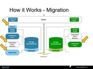 How it Works - Migration
Connection
Server

Connection
Server

Replica

Persona
vCenter
& VCO

vCenter
& VCO

Linked Clone
Pool 1

Linked Clone
Pool 1
Recovery

Storage
Not Replicated

Storage
Not Replicated

Replicated

Linked Clone
Pool 2
Recovery

Replicated

Linked Clone
Pool 2

Manual Pool
Replication

www.bytelife.com

 