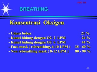 AGD 118
36
Konsentrasi Oksigen
- Udara bebas 21 %
- Kanul hidung dengan O2 2 LPM 24 %
- Kanul hidung dengan O2 6 LPM 44 %
- Face mask ( rebreathing, 6-10 LPM ) 35 - 60 %
- Non rebreathing mask ( 8-12 LPM ) 80 - 90 %
BREATHING
 