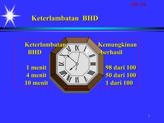 AGD 118
7
Keterlambatan BHD
Keterlambatan Kemungkinan
BHD berhasil
1 menit 98 dari 100
4 menit 50 dari 100
10 menit 1 dari 100
 