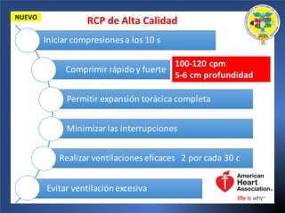 Iniciar compresiones	a	los	10	s
Comprimir rápido y	fuerte
Permitir expansión torácica completa
Minimizar	las	interrupciones
Realizar ventilaciones	eficaces			2	por	cada	30	c	
Evitar	ventilación	excesiva
RCP	de	Alta	CalidadNUEVO
100-120	cpm
5-6	cm	profundidad
 