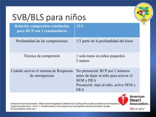SVB/BLS	para	niños
Relación compresión-ventilación
para RCP con 2 reanimadores
15:2
Profundidad de las compresiones 1/3 parte de la profundidad del tórax
Técnica de compresión 1 sola mano en niños pequeños
2 manos
Cuándo activar el sistema de Respuesta
de emergencias
No presencial: RCP por 2 minutos
antes de dejar al niño para activar el
SEM y DEA
Presencial: deje al niño, active SEM y
DEA
American Heart Association. Web-basedIntegrated Guidelines for Cardiopulmnary Resuscitationand Emergency
Cardiovascular Care – Part 11: Pediatric Basic Life Support and Cardiopulmonary Resuscitation Quality.
ECCguidelines.heart.org. *
 