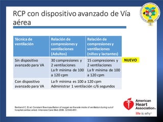 RCP	con	dispositivo	avanzado	de	Vía	
aérea
NUEVO
• La	frecuencia	
mínima	es	100	a	
120	cpm
• La	frecuencia	mínima	
es	100	a	120	cpm
Técnica	de	
ventilación
Relación	de	
compresiones	y	
ventilaciones	
(Adultos)
Relación	de	
compresiones	y	
ventilaciones	
(niños	y	lactantes)
Sin	dispositivo
avanzado	para	VA
30	compresiones	y	
2	ventilaciones
La	fr mínima	de	100	
a	120	cpm
15	compresiones	y	
2	ventilaciones
La	fr mínima	de	100	
a	120	cpm
Con	dispositivo	
avanzado para	VA
La	fr mínima	es	100	a	120	cpm
Administrar	1	ventilación	c/6	segundos
Bertrand C. Et al. Constant flow inssuflation of oxygen as thesole mode of ventilationduring outof
hospital cardiac arrest. Intensive Care Med.2006; 32:843-851.
 