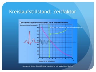 Kreislaufstillstand; Zeitfaktor
Nach 3 min bleibender Hirnschaden möglich
Ausnahme: Kinder, Unterkühlung: niemand ist tot, außer warm und tot
 