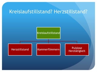Kreislaufstillstand? Herzstillstand?
Kreislaufstillstand
Herzstillstand Kammerflimmern
Pulslose
Herztätigkeit
 