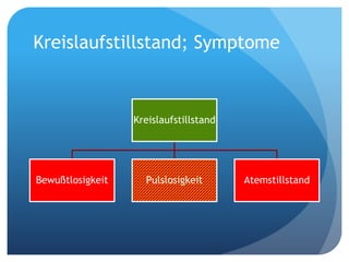 Kreislaufstillstand; Symptome
Kreislaufstillstand
Bewußtlosigkeit Pulslosigkeit Atemstillstand
 
