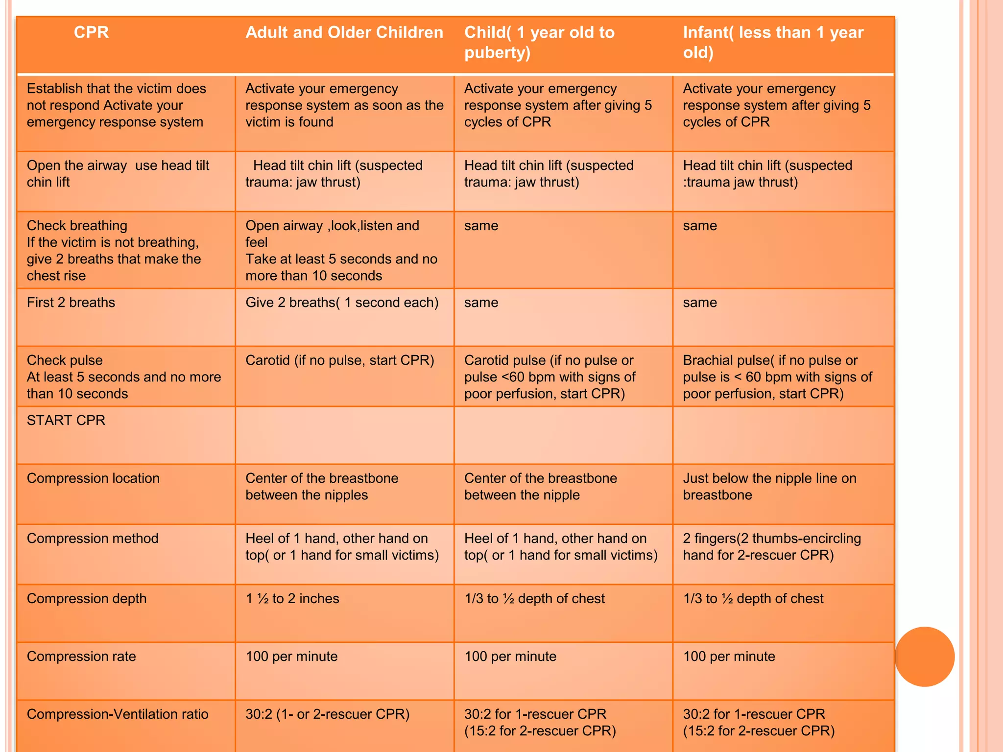 CPR Adult and Older Children Child( 1 year old to
puberty)
Infant( less than 1 year
old)
Establish that the victim does
not respond Activate your
emergency response system
Activate your emergency
response system as soon as the
victim is found
Activate your emergency
response system after giving 5
cycles of CPR
Activate your emergency
response system after giving 5
cycles of CPR
Open the airway use head tilt
chin lift
Head tilt chin lift (suspected
trauma: jaw thrust)
Head tilt chin lift (suspected
trauma: jaw thrust)
Head tilt chin lift (suspected
:trauma jaw thrust)
Check breathing
If the victim is not breathing,
give 2 breaths that make the
chest rise
Open airway ,look,listen and
feel
Take at least 5 seconds and no
more than 10 seconds
same same
First 2 breaths Give 2 breaths( 1 second each) same same
Check pulse
At least 5 seconds and no more
than 10 seconds
Carotid (if no pulse, start CPR) Carotid pulse (if no pulse or
pulse <60 bpm with signs of
poor perfusion, start CPR)
Brachial pulse( if no pulse or
pulse is < 60 bpm with signs of
poor perfusion, start CPR)
START CPR
Compression location Center of the breastbone
between the nipples
Center of the breastbone
between the nipple
Just below the nipple line on
breastbone
Compression method Heel of 1 hand, other hand on
top( or 1 hand for small victims)
Heel of 1 hand, other hand on
top( or 1 hand for small victims)
2 fingers(2 thumbs-encircling
hand for 2-rescuer CPR)
Compression depth 1 ½ to 2 inches 1/3 to ½ depth of chest 1/3 to ½ depth of chest
Compression rate 100 per minute 100 per minute 100 per minute
Compression-Ventilation ratio 30:2 (1- or 2-rescuer CPR) 30:2 for 1-rescuer CPR
(15:2 for 2-rescuer CPR)
30:2 for 1-rescuer CPR
(15:2 for 2-rescuer CPR)
 
