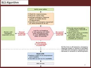 Bls Algorithm Laymen BLS ACLS.pptx