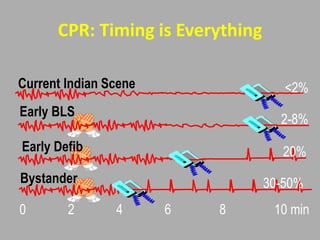 CPR: Timing is Everything
<2%
2-8%
20%
30-50%
0 2 4 6 8 10 min
Current Indian Scene
Early BLS
Early Defib
Bystander
 