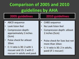 Comparison of 2005 and 2010
guidelines by AHA
2005 guidelines
• ABCD sequence
• Look listen feel
• Compression depth:
approximately 2 inches
(5cm)
• Pulse check for atleast
10sec
• C: V ratio is 30: 2 with 1
rescuer and 15: 2 with 2
rescuer in adults and paed.
2010 guidelines
• CABD sequence
• No Look listen feel
• Compression depth: atleast
2 inches (5cm)
• Pulse check for 5sec but not
more than 10sec
• C: V ratio is 30: 2 in adults,
paed (if 1 rescuer)
 