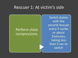 Rescuer 1: At victim’s side
Perform chest
compressions
Switch duties
with the
second rescuer
every 5 cycles
or about
2minutes,
taking less
than 5 sec to
switch
 