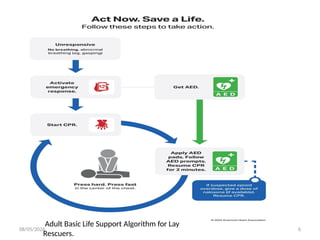 08/05/2026 6
Adult Basic Life Support Algorithm for Lay
Rescuers.
 