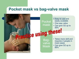 Pocket mask vs bag-valve mask
• Easy to use and
easily available
• One way valve
• Can give O2 up to
50%
Pocket
mask
• Takes more skill and
requires 2 people in
most cases
• Can give O2 up to
85%
Bag-
valve
Mask
 