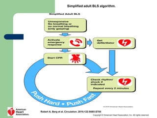 Simplified adult BLS algorithm.
Robert A. Berg et al. Circulation. 2010;122:S685-S705
Copyright © American Heart Association, Inc. All rights reserved.
 