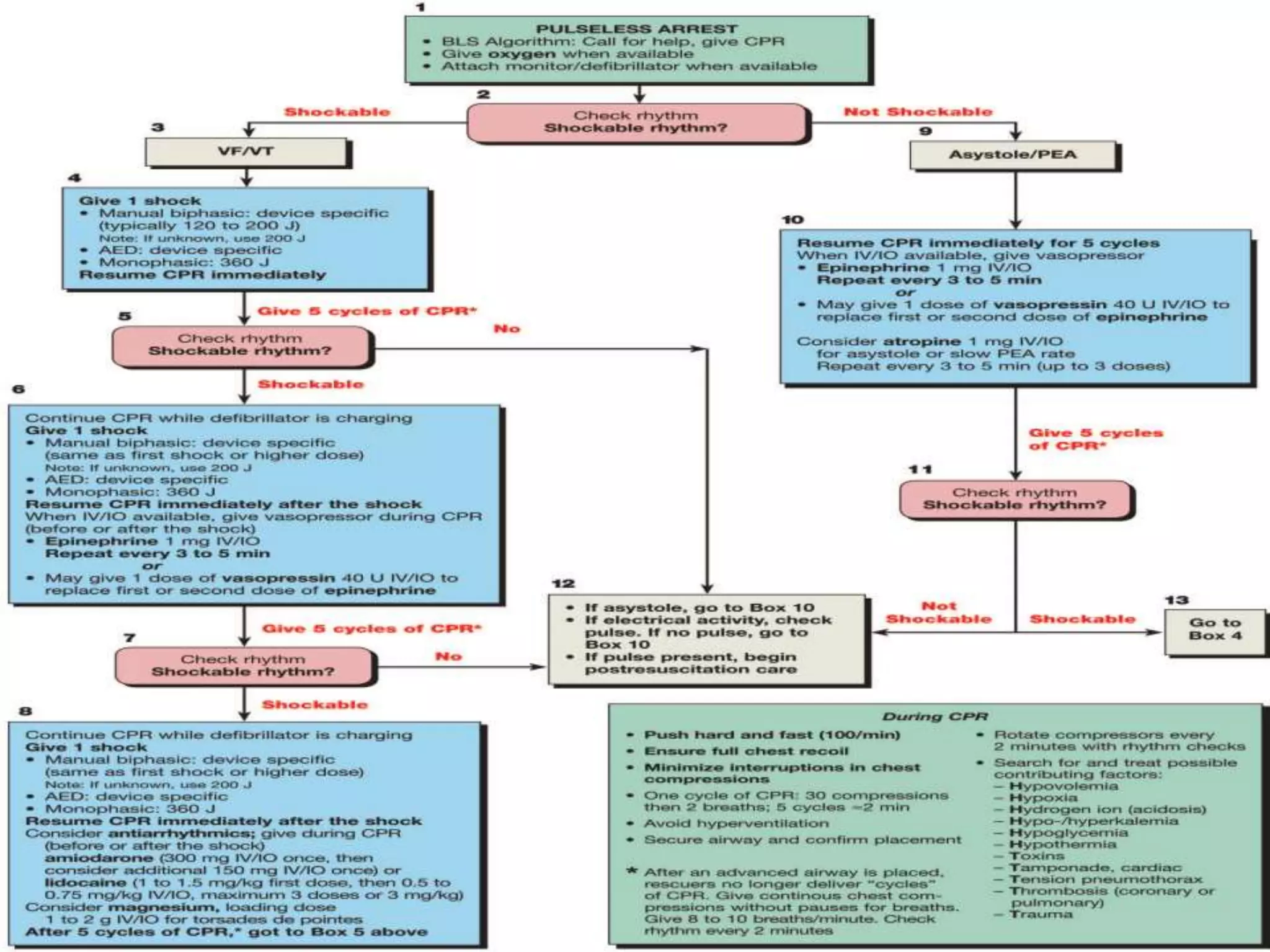 VF/VTDRUGSIf VF/VT persists after delivery of 1 or 2 shocks plus CPR, give a vasopressor (epinephrine every 3 to 5 minutes during cardiac arrest; one dose of vasopressinmay replace either the first or second dose of epinephrineWhen VF/pulseless VT persists after 2 to 3 shocks plus CPR and administration of a vasopressor, consider administering an antiarrhythmic such as amiodarone[ if unavailablelignocaine]magnesium for torsades de pointes associated with a long QT interval
