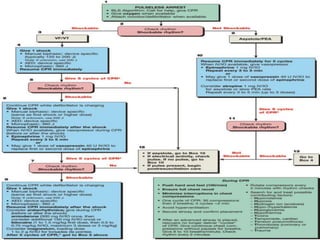 VF/VTDRUGSIf VF/VT persists after delivery of 1 or 2 shocks plus CPR, give a vasopressor (epinephrine every 3 to 5 minutes during cardiac arrest; one dose of vasopressinmay replace either the first or second dose of epinephrineWhen VF/pulseless VT persists after 2 to 3 shocks plus CPR and administration of a vasopressor, consider administering an antiarrhythmic such as amiodarone[ if unavailablelignocaine]magnesium for torsades de pointes associated with a long QT interval
