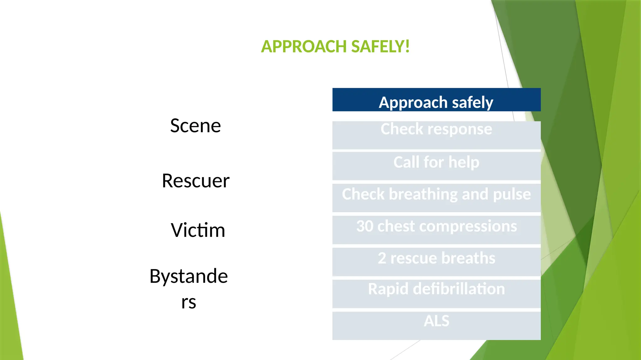 APPROACH SAFELY!
Scene
Rescuer
Victim
Bystande
rs
Approach safely
Check response
Call for help
Check breathing and pulse
30 chest compressions
2 rescue breaths
Rapid defibrillation
ALS
 