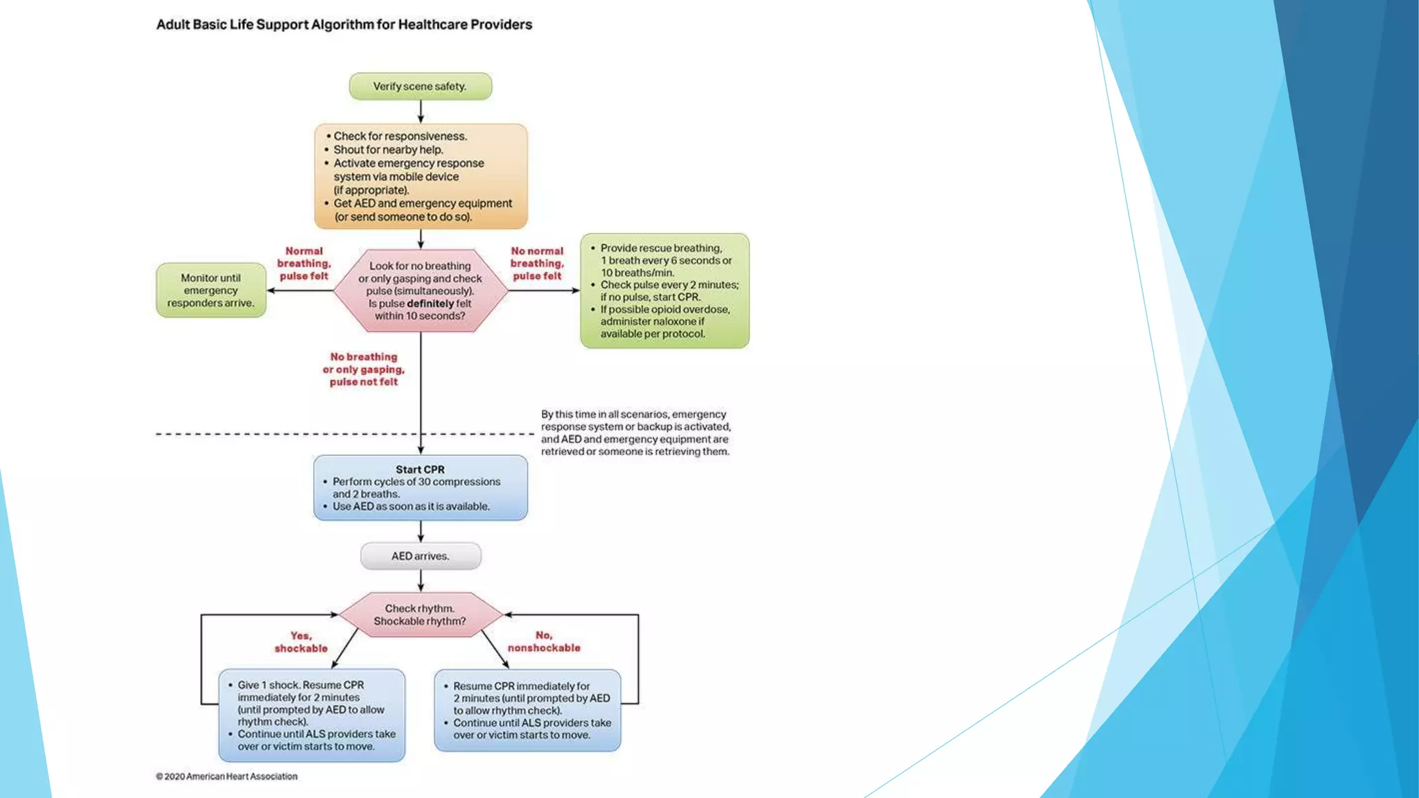 Bls and acls 2020 | PPTX