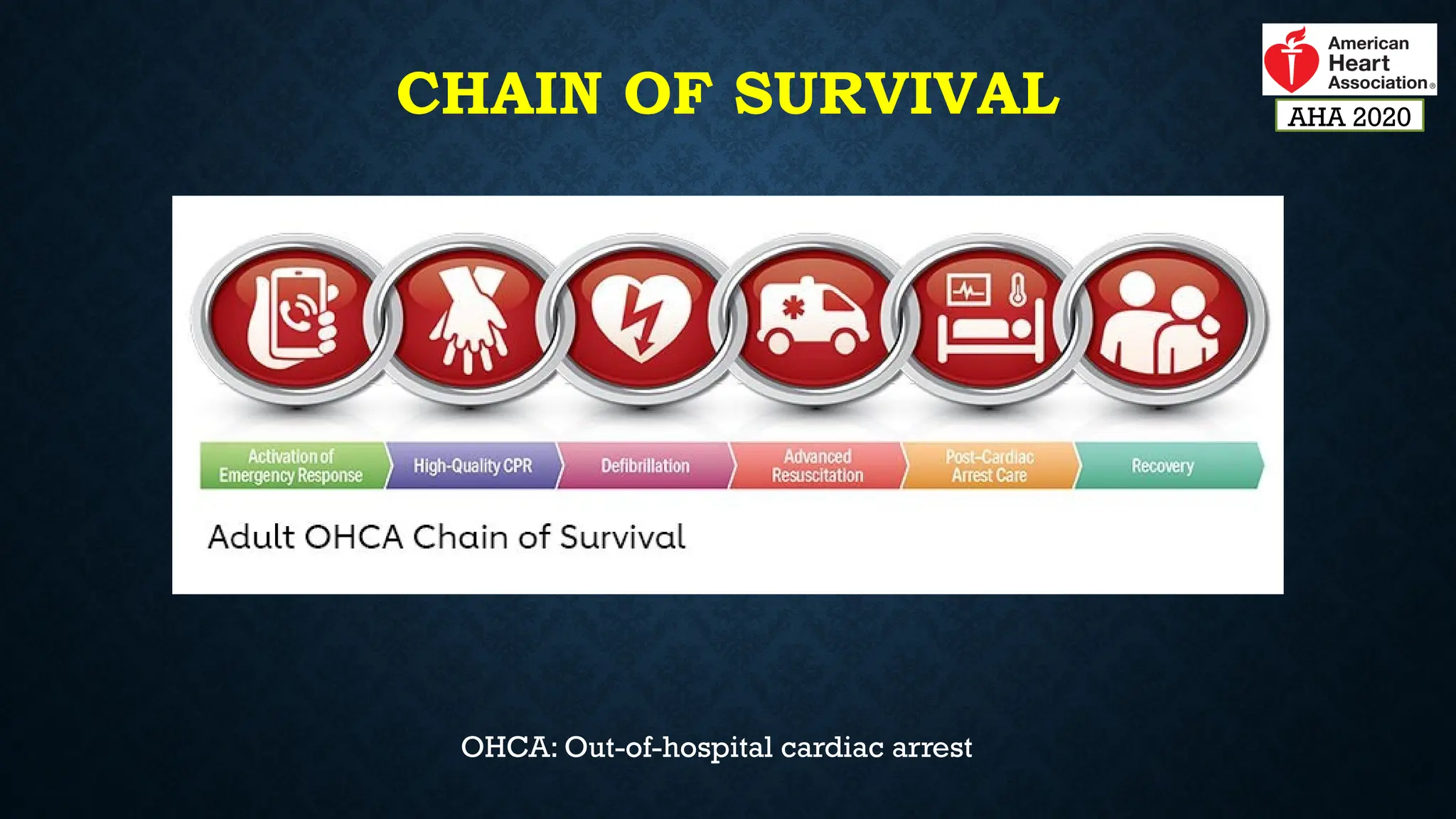 CHAIN OF SURVIVAL
OHCA: Out-of-hospital cardiac arrest
AHA 2020
 