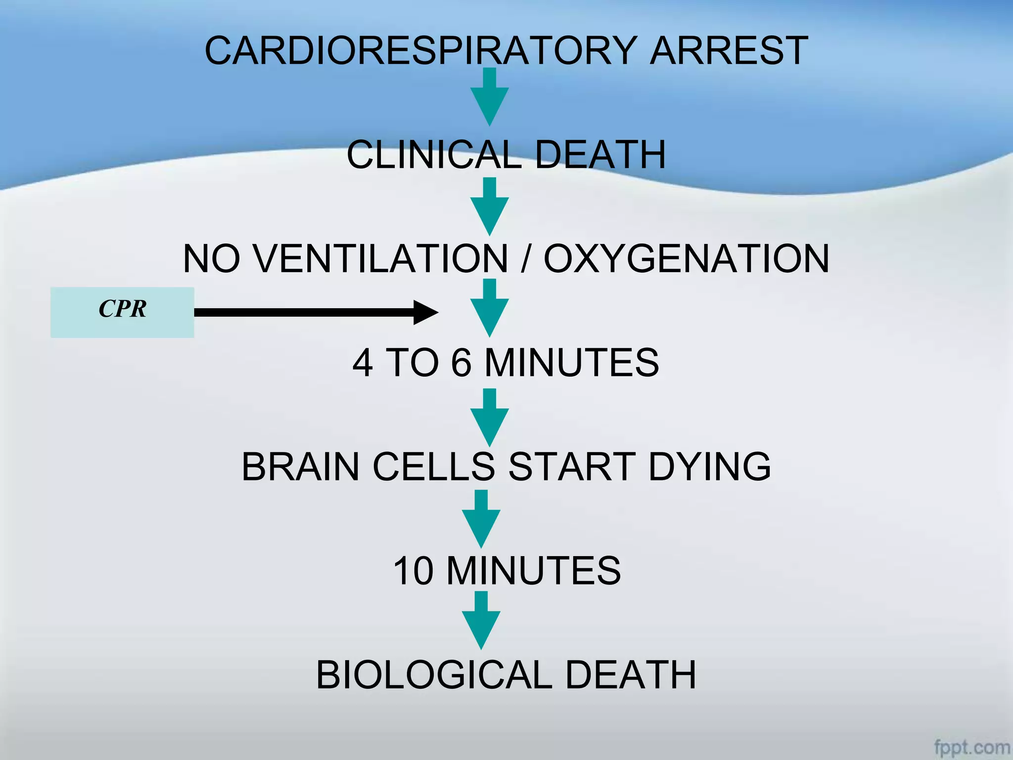 CARDIORESPIRATORY ARREST

             CLINICAL DEATH

      NO VENTILATION / OXYGENATION
CPR

             4 TO 6 MINUTES

        BRAIN CELLS START DYING

               10 MINUTES

           BIOLOGICAL DEATH
 