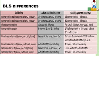 Bls Classification BLS for Under Graduates as per AHA guidelines | PPTX