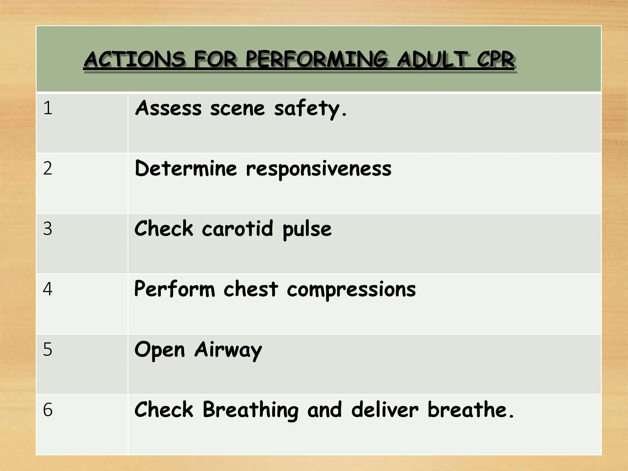 ACTIONS FOR PERFORMING ADULT CPR
1 Assess scene safety.
2 Determine responsiveness
3 Check carotid pulse
4 Perform chest compressions
5 Open Airway
6 Check Breathing and deliver breathe.
 