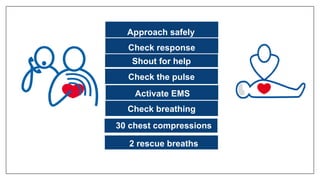 Approach safely
Check response
Check the pulse
Check breathing
Activate EMS
30 chest compressions
2 rescue breaths
Shout for help
 