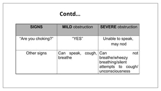 SIGNS MILD obstruction SEVERE obstruction
“Are you choking?” “YES” Unable to speak,
may nod
Other signs Can speak, cough,
breathe
Can not
breathe/wheezy
breathing/silent
attempts to cough/
unconsciousness
Contd…
 