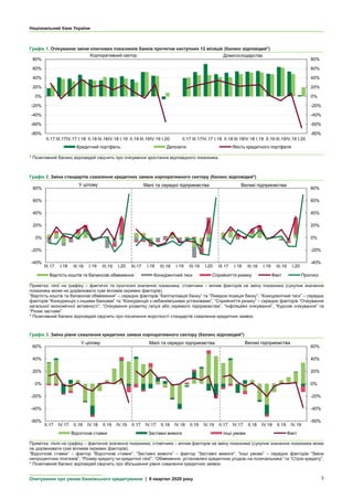 Національний банк України
Опитування про умови банківського кредитування | IІ квартал 2020 року 3
Графік 1. Очікування зміни ключових показників банків протягом наступних 12 місяців (баланс відповідей*)
* Позитивний баланс відповідей свідчить про очікування зростання відповідного показника.
Графік 2. Зміна стандартів схвалення кредитних заявок корпоративного сектору (баланс відповідей*)
Примітка: лінії на графіку – фактичні та прогнозні значення показника, стовпчики – вплив факторів на зміну показника (сукупне значення
показника може не дорівнювати сумі впливів окремих факторів).
“Вартість коштів та балансові обмеження” – середнє факторів “Капіталізація банку” та ”Ліквідна позиція банку”; “Конкурентний тиск” – середнє
факторів “Конкуренція з іншими банками” та “Конкуренція з небанківськими установами”; “Сприйняття ризику” – середнє факторів “Очікування
загальної економічної активності”, “Очікування розвитку галузі або окремого підприємства”, “Інфляційні очікування”, “Курсові очікування” та
“Ризик застави”.
* Позитивний баланс відповідей свідчить про посилення жорсткості стандартів схвалення кредитних заявок.
Графік 3. Зміна рівня схвалення кредитних заявок корпоративного сектору (баланс відповідей*)
Примітка: лінія на графіку – фактичне значення показника, стовпчики – вплив факторів на зміну показника (сукупне значення показника може
не дорівнювати сумі впливів окремих факторів).
“Відсоткові ставки” – фактор “Відсоткові ставки”; “Заставні вимоги” – фактор “Заставні вимоги”; “Інші умови” – середнє факторів “Зміни
непроцентних платежів”, “Розмір кредиту чи кредитної лінії”, “Обмеження, установлені кредитною угодою на позичальника” та “Строк кредиту”.
* Позитивний баланс відповідей свідчить про збільшення рівня схвалення кредитних заявок.
-80%
-60%
-40%
-20%
0%
20%
40%
60%
80%
-80%
-60%
-40%
-20%
0%
20%
40%
60%
80%
ІI.17 IIІ.17ІV.17 І.18 ІI.18 IIІ.18ІV.18 І.19 ІI.19 IIІ.19ІV.19 І.20 ІI.17 IIІ.17ІV.17 І.18 ІI.18 IIІ.18ІV.18 І.19 ІI.19 IIІ.19ІV.19 І.20
Кредитний портфель Депозити Якість кредитного портфеля
Корпоративний сектор Домогосподарства
-40%
-20%
0%
20%
40%
60%
80%
ІII.17 I.18 ІII.18 I.19 ІII.19 I.20 ІII.17 I.18 ІII.18 I.19 ІII.19 I.20 ІII.17 I.18 ІII.18 I.19 ІII.19 I.20
-40%
-20%
0%
20%
40%
60%
80%
Вартість коштів та балансові обмеження Конкурентний тиск Сприйняття ризику Факт Прогноз
У цілому Малі та середні підприємства Великі підприємства
-60%
-40%
-20%
0%
20%
40%
60%
IІ.17 ІV.17 IІ.18 ІV.18 ІІ.19 ІV.19 IІ.17 ІV.17 IІ.18 ІV.18 ІІ.19 ІV.19 IІ.17 ІV.17 IІ.18 ІV.18 ІІ.19 ІV.19
-60%
-40%
-20%
0%
20%
40%
60%
Відсоткові ставки Заставні вимоги Інші умови Факт
У цілому Малі та середні підприємства Великі підприємства
 
