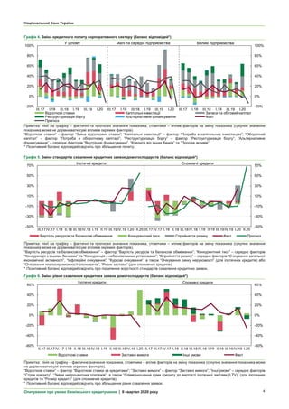 Національний банк України
Опитування про умови банківського кредитування | IІ квартал 2020 року 4
Графік 4. Зміна кредитного попиту корпоративного сектору (баланс відповідей*)
Примітка: лінії на графіку – фактичні та прогнозні значення показника, стовпчики – вплив факторів на зміну показника (сукупне значення
показника може не дорівнювати сумі впливів окремих факторів).
“Відсоткові ставки” – фактор “Зміна відсоткових ставок”; “Капітальні інвестиції” – фактор “Потреба в капітальних інвестиціях”; “Оборотний
капітал” – фактор “Потреба в оборотному капіталі”; “Реструктуризація боргу” – фактор “Реструктуризація боргу”; “Альтернативне
фінансування” – середнє факторів “Внутрішнє фінансування”, “Кредити від інших банків” та “Продаж активів”.
* Позитивний баланс відповідей свідчить про збільшення попиту.
Графік 5. Зміна стандартів схвалення кредитних заявок домогосподарств (баланс відповідей*)
Примітка: лінії на графіку – фактичні та прогнозні значення показника, стовпчики – вплив факторів на зміну показника (сукупне значення
показника може не дорівнювати сумі впливів окремих факторів).
“Вартість ресурсів та балансові обмеження” – фактор “Вартість ресурсів та балансові обмеження”; “Конкурентний тиск” – середнє факторів
“Конкуренція з іншими банками” та “Конкуренція з небанківськими установами”; “Сприйняття ризику” – середнє факторів “Очікування загальної
економічної активності”, “Інфляційні очікування”, “Курсові очікування”, а також “Очікування ринку нерухомості” (для іпотечних кредитів) або
“Очікування платоспроможності споживачів”, “Ризик застави” (для споживчих кредитів).
* Позитивний баланс відповідей свідчить про посилення жорсткості стандартів схвалення кредитних заявок.
Графік 6. Зміна рівня схвалення кредитних заявок домогосподарств (баланс відповідей*)
Примітка: лінія на графіку – фактичне значення показника, стовпчики – вплив факторів на зміну показника (сукупне значення показника може
не дорівнювати сумі впливів окремих факторів).
“Відсоткові ставки” – фактор “Відсоткові ставки за кредитами”; “Заставні вимоги” – фактор “Заставні вимоги”; “Інші умови” – середнє факторів
“Строк кредиту”, “Зміни непроцентних платежів”, а також “Співвідношення суми кредиту до вартості іпотечної застави (LTV)” (для іпотечних
кредитів та “Розмір кредиту” (для споживчих кредитів).
* Позитивний баланс відповідей свідчить про збільшення рівня схвалення заявок.
-20%
0%
20%
40%
60%
80%
100%
ІII.17 I.18 ІII.18 I.19 ІII.19 I.20 ІII.17 I.18 ІII.18 I.19 ІII.19 I.20 ІII.17 I.18 ІII.18 I.19 ІII.19 I.20
-20%
0%
20%
40%
60%
80%
100%
Відсоткові ставки Капітальні інвестиції Запаси та обіговий капітал
Реструктуризація боргу Альтернативне фінансування Факт
Прогноз
У цілому Малі та середні підприємства Великі підприємства
-50%
-30%
-10%
10%
30%
50%
70%
ІII.17ІV.17 I.18 IІ.18 ІII.18ІV.18 I.19 II.19 ІII.19ІV.19 I.20 II.20 ІII.17ІV.17 I.18 IІ.18 ІII.18ІV.18 I.19 II.19 ІII.19ІV.19 I.20 II.20
-50%
-30%
-10%
10%
30%
50%
70%
Вартість ресурсів та балансові обмеження Конкурентний тиск Сприйняття ризику Факт Прогноз
Іпотечні кредити Споживчі кредити
-60%
-40%
-20%
0%
20%
40%
60%
IІ.17 ІII.17ІV.17 I.18 IІ.18 ІII.18ІV.18 I.19 IІ.19 ІII.19ІV.19 I.20 IІ.17 ІII.17ІV.17 I.18 IІ.18 ІII.18ІV.18 I.19 IІ.19 ІII.19ІV.19 I.20
-60%
-40%
-20%
0%
20%
40%
60%
Відсоткові ставки Заставні вимоги Інші умови Факт
Іпотечні кредити Споживчі кредити
 