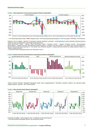 Національний банк України
Опитування про умови банківського кредитування | IІ квартал 2020 року 5
Графік 7. Зміна кредитного попиту домогосподарств (баланс відповідей*)
Примітка: лінії на графіку – фактичні та прогнозні значення показника, стовпчики – вплив факторів на зміну показника (сукупне значення
показника може не дорівнювати сумі впливів окремих факторів).
“Зміна відсоткових ставок” – фактор “Зміна відсоткових ставок”; “Споживчі настрої” – фактор “Споживчі настрої”; “Альтернативне
фінансування” – середнє факторів “Заощадження домогосподарств” та “Кредити від інших банків”; “Інші умови” (для іпотечних кредитів) –
фактор “Перспективи ринку нерухомості”; “Інші умови” (для споживчих кредитів) – середнє факторів “Витрати на товари тривалого вжитку” та
“Купівля іноземної валюти”.
* Позитивний баланс відповідей свідчить про збільшення попиту.
Графік 8. Оцінка поточного рівня боргового навантаження (баланс відповідей*)
* Вище значення балансу відповідей відповідає вищій оцінці закредитованості. Позитивне значення свідчить про високий рівень
закредитованості, від’ємне – про її низький рівень.
Графік 9. Зміна ризиків банків (баланс відповідей*)
Стовпчики на графіку – дані за квартал, лінія – очікування на наступний квартал.
* Позитивний баланс відповідей свідчить про збільшення ризиків.
-120%
-90%
-60%
-30%
0%
30%
60%
90%
ІII.17ІV.17 I.18 IІ.18 ІII.18ІV.18 I.19 II.19 ІII.19ІV.19 I.20 II.20 ІII.17ІV.17 I.18 IІ.18 ІII.18ІV.18 I.19 II.19 ІII.19ІV.19 I.20 II.20
-120%
-90%
-60%
-30%
0%
30%
60%
90%
Зміна відсоткових ставок Споживчі настрої Альтернативне фінансування Інші умови Факт Прогноз
Іпотечні кредити Споживчі кредити
-20%
-10%
0%
10%
20%
30%
-20%
-10%
0%
10%
20%
30%
IІ.17 IV.17IІ.18 IV.18 II.19 IV.19 IІI.17 I.18 IIІ.18 I.19 IIІ.19 I.20 IІ.17 IV.17IІ.18 IV.18 II.19 IV.19 IІI.17 I.18 IIІ.18 I.19 IIІ.19 I.20
Великі підприємства Домогосподарства в ціломуМСПКорпоративний сектор у цілому
-30%
-20%
-10%
0%
10%
20%
30%
40%
50%
60%
70%
-30%
-20%
-10%
0%
10%
20%
30%
40%
50%
60%
70%
II.18IV.18II.19IV.19II.20 II.18IV.18II.19IV.19II.20 II.18IV.18II.19IV.19II.20 II.18IV.18II.19IV.19II.20 II.18IV.18II.19IV.19II.20
Кредитний Процентний Валютний Ліквідності Операційний
 