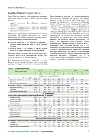 Національний банк України
Опитування про умови банківського кредитування | IІ квартал 2020 року 6
Додаток: Результати опитування
Кожен банк-респондент в особі кредитного менеджера
заповнював електронну анкету. Анкета містить три види
запитань:
 відкриті запитання (без обмеження варіантів
відповідей);
 запитання із запропонованими варіантами відповідей;
 запитання із запропонованими варіантами відповідей,
упорядкованими за шкалою.
Для запитань із відповідями, упорядкованими за шкалою
(наприклад, від “суттєво збільшився” до “суттєво
зменшився”), розраховано показник “баланс відповідей”.
В опитуванні використано такі визначення:
 кредитні стандарти – це внутрішні нормативи та
критерії, якими керується банк у своїй кредитній
політиці;
 кредитні умови – це терміни та умови надання
кредиту, узгоджені між банком та позичальником.
Запитання анкети стосуються змін за останні три місяці та
очікуваних змін протягом наступних трьох місяців, тобто
протягом наступного за звітним кварталу.
Для розрахунку агрегованого результату за всіма
банками кожній відповіді присвоєно оцінку залежно від
відповіді респондента і його ваги в загальній вибірці.
Оцінки розміщені на шкалі від -1 до 1 залежно від напряму
зміни показника. Відповіді, які свідчать, що показник
змінився суттєво, отримують удвічі вищу оцінку, ніж
відповіді, що відображають несуттєву зміну. Відповідь
“зріс суттєво” матиме оцінку 1, а відповідь “зріс несуттєво”
– оцінку 0.5. Кожну оцінку зважено на частку відповідного
респондента в загальній вибірці залежно від його частки
в активах або кредитному портфелі корпоративного
сектору/домогосподарств цієї вибірки. Сумарна оцінка за
всіма банками становить баланс відповідей, який можна
інтерпретувати як різницю між зваженою часткою
респондентів, що звітують про “збільшення” певного
показника, та зваженою часткою респондентів, що
звітують про “зменшення” цього показника. Баланс
відповідей може набувати значень в діапазоні ±100%.
Позитивний баланс відповідей свідчить про те, що
респонденти в цілому оцінюють/очікують зміну показника
(стандартів схвалення кредитних заявок/рівня схвалення
кредитних заявок/попиту на кредитні продукти/ризиків
тощо) у бік збільшення/посилення порівняно з попереднім
кварталом. Детальнішу інформацію про те, як
інтерпретувати баланс відповідей до кожного запитання,
наведено в примітках до відповідних графіків.
Таблиця 1. Результати опитування
Баланс відповідей
2017 2018 2019 2020
ІІ ІІІ IV I ІІ ІІІ IV I ІІ ІІІ IV I
1 2 3 4 5 6 7 8 9 10 11 12 13
І. Очікування на наступні 12 місяців
Як протягом наступних 12 місяців у Вашому банку зміняться зазначені показники корпоративного сектору?
Кредитний портфель 17.6 41.1 38.2 46.8 36.7 34.8 40.7 43.6 36.9 52.6 44.7 -6.3
Депозити 23.8 37.7 32.3 36.3 34.4 41.9 39.4 38.5 30.6 52.7 44.2 8.1
Якість кредитного портфеля 28.2 -5.1 16.0 36.4 20.5 24.2 14.4 24.3 9.1 -3.9 25.6 -54.7
Як протягом наступних 12 місяців у Вашому банку зміняться зазначені показники домогосподарств?
Кредитний портфель 39.4 52.7 70.0 48.1 51.2 54.0 53.5 54.8 49.0 63.5 53.7 2.6
Депозити 41.0 46.1 46.2 42.0 41.5 48.1 51.4 51.4 47.9 62.1 48.4 19.4
Якість кредитного портфеля 17.5 24.1 28.7 34.3 28.6 21.8 23.7 25.0 1.5 -9.3 6.9 -67.5
ІІ. Оцінки ризиків
Як для Вашого банку змінилися ризики протягом кварталу, що закінчився?
Кредитний ризик 24.0 12.2 42.2 1.0 13.9 -5.8 24.9 -10.4 17.0 5.9 -13.7 55.6
Процентний ризик -12.0 -27.8 -10.5 1.9 -12.5 18.1 -10.1 -9.0 15.3 1.4 7.8 41.8
Валютний ризик -15.2 20.5 12.1 -4.6 1.3 22.0 -6.1 -9.4 -14.0 0.9 -2.6 41.1
Ризик ліквідності 2.8 -23.1 8.6 4.3 2.3 14.8 -3.0 -23.5 12.4 -4.6 -12.0 36.7
Операційний ризик 33.5 3.6 13.0 0.6 -13.2 13.2 -2.6 -14.1 14.1 -0.8 0.4 51.2
Як для Вашого банку зміняться ризики протягом наступного кварталу?
Кредитний ризик 11.3 24.5 21.7 -7.9 14.5 -4.6 22.0 -15.6 14.2 -15.9 -19.9 67.0
Процентний ризик -11.6 -14.3 11.6 -14.3 13.8 18.1 0.6 0.0 -14.9 1.9 1.5 38.7
Валютний ризик -9.3 23.9 14.5 -17.0 15.1 13.7 14.9 -9.0 18.4 7.8 0.2 34.9
Ризик ліквідності -2.0 -2.8 3.9 -2.1 18.0 16.4 -8.8 -1.5 -12.8 1.1 6.0 47.9
Операційний ризик 28.9 12.9 12.7 12.3 -0.2 -13.6 13.4 0.3 13.9 -0.1 -14.4 46.0
ІІІ. Кредитування корпоративного сектору
Як змінилися стандарти схвалення заявок на кредити корпоративному сектору протягом кварталу, що закінчився?
У цілому -2.2 -1.9 17.4 3.7 -1.1 12.1 19.4 -2.6 0.3 14.8 -4.0 34.0
Кредити МСП -5.1 13.5 1.4 -8.6 -12.2 -8.5 8.9 -8.1 -4.7 -6.7 -14.7 27.3
Кредити великим підприємствам 1.9 1.2 17.5 5.3 -1.0 14.2 19.4 -2.7 2.6 13.3 -3.8 34.2
 