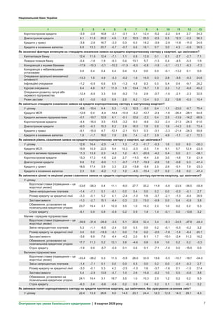 Національний банк України
Опитування про умови банківського кредитування | IІ квартал 2020 року 7
1 2 3 4 5 6 7 8 9 10 11 12 13
Короткострокові кредити -3.9 -2.6 16.8 -2.1 -3.1 3.1 12.4 -5.2 -2.2 0.4 2.7 34.3
Довгострокові кредити 6.1 11.6 20.2 4.9 1.2 12.5 20.5 -2.5 0.5 12.3 -2.5 36.3
Кредити у гривні -3.8 -2.6 16.7 -3.0 0.3 6.0 18.2 -3.9 -2.9 11.8 -11.0 24.5
Кредити в іноземних валютах 6.8 13.3 20.7 -0.7 -0.7 6.6 16.1 0.7 3.0 4.3 -0.8 38.5
Як зазначені фактори вплинули на стандарти схвалення заявок на кредити корпоративному сектору у кварталі, що закінчився?
Капіталізація банку 12.4 11.6 12.4 -7.1 1.1 0.8 12.8 0.1 0.1 -2.7 -2.7 7.1
Ліквідна позиція банку -0.4 -1.6 1.9 -9.3 0.4 13.1 5.7 -1.3 0.4 -4.5 -5.5 1.9
Конкуренція з іншими банками -17.9 -15.3 -3.1 -10.3 -11.9 -6.5 -0.8 -1.8 -3.1 -13.1 -9.3 -7.3
Конкуренція з небанківськими
установами
0.0 0.4 0.4 0.4 0.4 0.4 0.0 0.0 -0.1 -13.2 0.1 0.0
Очікування загальної економічної
активності
-13.3 1.5 4.9 -5.3 -0.2 1.8 15.5 0.3 2.8 -3.5 -9.3 24.6
Інфляційні очікування -1.2 -0.9 6.6 8.9 -1.3 4.8 9.3 0.5 0.4 0.4 -9.7 28.2
Курсові очікування 8.4 4.8 9.7 11.0 1.9 13.4 16.7 1.9 2.2 1.2 -8.8 40.2
Очікування розвитку галузі або
окремого підприємства
-12.4 -6.6 3.3 0.6 -9.2 7.0 2.9 -0.7 -1.0 -2.1 -2.3 32.5
Ризик застави -3.1 -3.0 -3.3 0.9 2.0 8.2 13.4 0.3 2.2 13.8 -0.5 10.4
Як зміняться стандарти схвалення заявок на кредити корпоративному сектору в наступному кварталі?
У цілому -8.8 -10.4 6.4 5.3 -1.3 12.5 -5.0 0.4 1.1 -23.0 -9.7 70.4
Кредити МСП -12.9 0.4 -4.4 -14.4 -10.9 -5.2 -12.7 -2.4 -1.6 -26.4 -28.1 64.5
Кредити великим підприємствам -0.1 -10.7 12.9 6.1 -0.1 12.6 -2.3 0.4 2.5 -13.9 -14.2 68.9
Короткострокові кредити -4.4 -16.4 3.5 -13.5 -3.2 8.0 -8.6 -3.2 -2.4 -21.3 -24.3 61.0
Довгострокові кредити -6.0 -9.3 15.3 8.2 2.9 16.0 1.9 0.8 1.6 -14.3 0.6 73.4
Кредити у гривні -9.1 -15.0 4.7 -12.1 -2.1 13.1 0.3 -3.1 -3.3 -21.4 -24.3 59.8
Кредити в іноземних валютах 1.8 -1.7 16.0 7.9 2.6 7.4 -2.7 3.9 4.9 -1.1 -2.1 72.3
Як змінився рівень схвалення заявок на кредити корпоративному сектору у кварталі, що закінчився?
У цілому 12.6 16.4 -2.5 -4.1 1.3 -7.3 -11.7 -0.3 1.6 0.0 8.0 -30.3
Кредити МСП 19.9 10.9 22.5 9.4 10.3 -2.5 -0.5 7.4 9.1 5.7 12.4 -23.0
Кредити великим підприємствам 11.3 13.9 2.3 -4.3 1.2 -8.1 -20.6 -4.2 0.4 0.0 2.1 -38.1
Короткострокові кредити 13.3 17.3 -1.6 2.8 2.7 -11.0 -6.4 3.8 3.0 -1.6 7.8 -21.8
Довгострокові кредити 9.8 7.2 -6.0 1.1 -0.7 -11.7 -19.9 -2.8 1.6 -0.8 0.3 -41.4
Кредити у гривні 18.5 17.4 3.9 3.3 2.3 -13.8 -5.8 2.5 2.9 -0.1 7.9 -23.3
Кредити в іноземних валютах 2.3 0.6 -6.2 1.2 1.2 -4.5 -15.4 -2.7 0.2 -1.6 0.2 -41.4
Як змінилися цінові та нецінові умови схвалення заявок на кредити корпоративному сектору протягом кварталу, що закінчився?
У цілому
Відсоткові ставки (підвищення – це
жорсткіші умови)
-33.6 -38.3 0.4 11.1 -6.0 27.7 35.2 11.9 -5.6 -23.9 -36.5 -35.8
Зміни непроцентних платежів -1.4 -7.1 0.1 -0.1 0.0 0.4 0.0 0.2 0.0 -0.3 -0.1 2.7
Розмір кредиту чи кредитної лінії -3.3 -0.1 5.2 4.1 -2.4 -1.0 1.6 -3.7 -2.1 -1.3 -8.6 28.9
Заставні вимоги -1.0 -2.7 15.1 -6.4 0.3 2.0 15.0 -0.9 0.0 0.4 -0.8 3.8
Обмеження, установлені на
позичальника кредитною угодою
23.7 19.4 3.1 12.0 3.5 1.0 10.2 2.0 1.0 0.2 0.2 5.3
Строк кредиту -8.1 0.9 0.8 -0.6 0.2 0.9 1.4 1.4 -0.1 0.0 -13.6 3.2
Малим і середнім підприємствам
Відсоткові ставки (підвищення – це
жорсткіші умови)
-39.9 -31.6 -26.6 -3.5 5.1 22.6 32.4 3.4 -9.3 -24.5 -47.8 -44.4
Зміни непроцентних платежів 5.3 -1.1 -6.5 -2.4 0.0 0.5 0.0 0.2 -0.1 -0.3 -0.2 3.2
Розмір кредиту чи кредитної лінії 3.0 0.0 -18.9 -5.1 0.0 7.9 0.2 -2.5 -7.8 -1.4 -8.4 20.1
Заставні вимоги -3.6 9.9 7.6 -6.4 -4.2 2.0 8.1 1.7 -10.1 -2.4 11.2 18.2
Обмеження, установлені на
позичальника кредитною угодою
17.7 11.3 5.2 12.1 3.6 -4.6 0.8 0.9 1.0 0.2 0.2 -3.3
Строк кредиту -1.9 0.9 -5.7 -0.6 0.1 0.6 0.1 -7.1 -7.0 0.0 -15.5 0.0
Великим підприємствам
Відсоткові ставки (підвищення – це
жорсткіші умови)
-33.4 -38.2 0.3 11.5 -5.9 26.0 33.9 13.6 -5.5 -10.7 -18.7 -34.0
Зміни непроцентних платежів -1.4 -7.1 0.1 0.0 0.0 0.5 0.0 0.2 0.0 -0.1 -0.2 2.7
Розмір кредиту чи кредитної лінії -3.0 -0.1 5.3 4.2 -2.5 -1.0 1.6 -3.7 -1.6 0.1 -1.0 27.4
Заставні вимоги 5.4 -2.9 13.9 -5.7 1.0 2.6 15.8 -0.2 1.0 0.5 -0.6 3.8
Обмеження, установлені на
позичальника кредитною угодою
24.1 19.4 3.1 18.7 3.5 1.0 10.3 2.0 1.2 0.2 0.2 5.3
Строк кредиту -6.3 2.4 -5.6 -0.6 0.2 0.9 1.4 0.2 0.1 0.0 -0.1 3.2
Як змінився попит корпоративного сектору на кредити протягом кварталу, що закінчився, без урахування сезонних змін?
У цілому 22.4 13.9 26.6 9.0 14.5 23.1 24.4 12.3 12.8 14.3 29.1 4.3
 