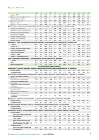 Національний банк України
Опитування про умови банківського кредитування | IІ квартал 2020 року 8
1 2 3 4 5 6 7 8 9 10 11 12 13
Кредити МСП 25.1 18.2 21.2 16.5 20.8 19.4 11.9 5.5 9.2 16.5 29.8 -5.2
Кредити великим підприємствам 14.4 13.5 17.4 -1.5 0.1 10.4 22.0 11.0 8.5 12.2 6.0 -1.8
Короткострокові кредити 22.4 14.9 24.4 4.5 16.4 23.3 23.1 10.3 10.7 20.8 23.1 6.8
Довгострокові кредити 12.8 10.8 20.5 12.7 9.7 10.3 22.4 12.7 9.6 14.9 22.8 -7.7
Кредити у гривні 22.4 13.9 26.2 5.5 11.8 23.9 23.3 10.6 13.4 17.8 28.3 3.4
Кредити в іноземних валютах 1.4 2.4 12.8 7.0 8.4 7.8 3.6 8.0 7.2 6.8 7.1 -16.7
Як зазначені фактори вплинули на попит корпоративного сектору на кредити у кварталі, що закінчився?
Зміни відсоткових ставок 21.1 19.7 6.8 -5.5 0.8 -3.4 -5.7 -4.4 -2.3 23.5 29.0 10.6
Потреба в капітальних інвестиціях 20.6 13.4 15.1 14.2 9.0 8.8 20.6 11.5 6.7 24.2 20.8 13.2
Потреба в оборотному капіталі 23.8 24.2 23.8 19.7 17.8 27.9 22.7 17.6 18.4 27.7 22.2 21.9
Реструктуризація боргу 20.6 15.2 7.2 -1.2 4.3 9.2 13.6 3.5 6.9 0.9 3.9 17.7
Внутрішнє фінансування 8.2 -4.4 -5.6 -2.9 9.1 5.4 -1.1 1.0 -2.0 -15.3 11.3 -3.6
Кредити від інших банків -10.0 2.2 -9.7 -10.9 -5.5 -7.5 -5.8 -5.4 -4.2 -18.0 -2.4 -4.8
Продаж активів 1.5 0.0 0.0 0.0 0.0 0.0 0.0 2.7 0.0 0.0 0.0 0.0
Як зміниться попит корпоративного сектору на кредити в наступному кварталі без урахування сезонних змін?
У цілому 39.3 40.6 30.2 35.5 21.5 17.6 12.9 25.8 21.3 25.7 31.0 -12.0
Кредити МСП 36.7 34.2 34.5 40.3 33.0 17.3 31.0 28.9 27.4 35.6 38.9 -18.8
Кредити великим підприємствам 31.0 30.9 18.4 27.6 15.9 10.5 5.8 22.6 11.0 14.3 8.5 -13.3
Короткострокові кредити 41.7 41.8 26.4 37.4 21.7 18.1 17.3 30.6 23.6 29.1 33.2 -12.5
Довгострокові кредити 34.0 27.6 20.1 25.6 6.5 7.4 9.4 20.0 13.7 13.4 23.9 -21.6
Кредити у гривні 41.1 39.4 33.1 37.5 21.7 18.1 17.2 24.3 18.8 37.9 28.6 -12.8
Кредити в іноземних валютах 16.2 19.1 -2.2 14.8 4.1 1.8 6.5 -2.2 14.3 6.0 9.8 -40.4
Яким було боргове навантаження в корпоративному секторі у кварталі, що закінчився?
У цілому 16.5 1.0 11.4 11.0 6.6 5.0 9.7 17.3 10.2 6.0 1.3 2.0
МСП 10.0 -10.8 -10.9 -10.6 -2.5 -11.1 -14.4 -1.3 -15.3 -16.6 -0.2 -8.4
Великі підприємства 28.1 19.2 10.5 23.5 21.9 19.2 23.3 25.8 13.1 14.3 9.7 4.1
IV. Кредитування домогосподарств
Як змінилися стандарти схвалення заявок на кредити домогосподарствам протягом кварталу, що закінчився?
Іпотечні кредити -6.7 -6.9 -27.6 -3.1 -9.5 0.1 0.6 0.3 0.1 -2.4 26.0 24.7
Споживчі кредити -13.5 17.6 -26.4 -4.4 -16.6 9.8 -1.1 -13.1 -0.2 -1.3 -12.8 24.6
Як зазначені фактори вплинули на стандарти схвалення заявок на кредити домогосподарствам у кварталі, що закінчився?
Вартість ресурсів та балансові
обмеження
-4.2 -22.5 -19.5 -1.5 -0.8 0.0 5.8 -2.4 -2.6 -3.8 -5.2 13.6
Конкуренція з іншими банками -10.3 -15.5 -17.3 -33.4 -22.0 -10.5 -3.8 -7.5 -12.0 -2.2 -13.1 -5.4
Конкуренція з небанківськими
установами
-3.7 -4.0 -4.1 -18.0 0.3 0.0 -1.2 -4.0 -0.1 -2.7 -1.5 0.0
Очікування загальної економічної
активності
-4.7 -12.2 -13.1 -14.7 -7.5 -5.4 8.5 -7.1 -5.1 -22.0 -3.9 46.2
Інфляційні очікування -1.9 -6.0 -3.9 -8.6 -2.0 -1.6 -0.1 0.0 0.1 -17.2 -2.8 32.6
Курсові очікування 0.4 -6.0 -2.0 0.1 0.7 1.1 1.4 0.0 0.1 -0.1 -1.5 33.3
Очікування перспектив ринку
нерухомості
-4.0 -1.9 0.0 -4.5 -1.9 -0.2 -0.1 0.0 -1.8 -17.5 -0.2 0.4
Очікування платоспроможності
споживачів
-7.8 -2.9 -14.1 6.4 2.1 -4.4 -3.0 -4.9 -9.5 -23.9 -6.5 64.5
Як зміняться стандарти схвалення заявок на кредити домогосподарствам у наступному кварталі?
Іпотечні кредити -5.2 -12.3 -9.5 -4.0 -5.1 -3.4 3.4 -4.4 -4.0 -5.0 23.8 54.7
Споживчі кредити -10.8 -8.3 -24.9 -23.3 -12.8 8.0 -0.6 -9.9 -2.6 -11.1 -9.8 67.8
Як змінився рівень схвалення заявок на кредити домогосподарствам у кварталі, що закінчився?
Іпотечні кредити 7.3 6.8 28.4 3.8 2.5 2.2 -2.3 0.4 0.0 -0.7 0.1 -22.4
Споживчі кредити 23.9 7.3 35.7 16.1 14.7 12.2 11.3 22.9 5.2 0.7 13.9 -25.2
Як змінилися цінові та нецінові умови надання кредитів домогосподарствам протягом кварталу, що закінчився?
Іпотечні кредити
Відсоткові ставки за кредитами -7.5 -13.4 -28.0 -3.5 -3.5 4.3 10.7 6.6 24.1 -2.5 -7.2 -49.2
Заставні вимоги 19.8 0.1 -24.4 3.2 -17.2 -1.8 1.0 0.0 25.1 0.0 0.0 0.4
Строк кредиту 0.0 -0.1 0.4 0.3 0.0 0.0 -0.3 0.0 0.0 0.0 0.0 0.4
Зміни непроцентних платежів 0.0 0.0 0.0 2.2 0.0 3.1 3.2 0.0 0.2 0.0 0.0 -1.8
Співвідношення суми кредиту до
вартості іпотечної застави (LTV)
0.2 0.1 0.0 -0.3 -1.7 -0.6 1.0 0.0 0.1 -0.4 0.0 0.4
Споживчі кредити
Відсоткові ставки за кредитами -20.9 -21.1 -28.5 -13.7 -13.2 -2.3 7.6 0.8 12.8 -2.1 -11.7 -3.8
Заставні вимоги -0.1 -2.2 -17.9 -6.9 -2.8 13.5 -1.0 0.0 17.8 0.0 0.0 0.3
 