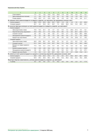 Національний банк України
Опитування про умови банківського кредитування | IІ квартал 2020 року 9
1 2 3 4 5 6 7 8 9 10 11 12 13
Строк кредиту -7.7 -3.1 -3.5 -12.5 -8.3 -32.8 -1.6 -2.9 -4.3 -2.2 -3.1 0.3
Зміни непроцентних платежів -1.1 -5.4 -3.7 -5.2 -1.5 -9.7 1.0 -0.9 -1.3 -1.6 -0.5 -1.7
Розмір кредиту -18.3 -22.4 -9.1 -19.5 -35.9 3.8 -4.8 -3.8 9.8 -0.9 -9.6 21.7
Як змінився попит домогосподарств на кредити у кварталі, що закінчився, без урахування сезонних змін?
Іпотечні кредити 42.8 37.4 32.4 25.2 32.7 10.5 -1.2 0.6 1.9 1.6 2.0 -60.2
Споживчі кредити 45.7 4.6 35.0 40.1 46.7 7.4 26.6 36.8 30.0 10.0 28.5 -30.1
Як зазначені фактори вплинули на попит домогосподарств на кредити у кварталі, що закінчився?
Іпотечні кредити
Зміна відсоткових ставок 10.5 14.3 32.1 3.6 3.7 0.3 -0.5 3.3 -25.0 27.2 4.5 9.2
Перспективи ринку нерухомості 15.2 15.4 5.1 7.4 12.9 12.7 8.6 1.0 0.6 25.1 22.0 -14.1
Споживчі настрої 8.9 8.4 7.8 6.8 8.8 0.1 -6.5 -2.1 2.3 24.4 26.0 -58.6
Заощадження домогосподарств 7.6 3.2 3.6 6.9 7.0 3.9 6.8 4.4 3.7 2.7 3.0 -56.2
Кредити від інших банків 0.9 2.7 -3.4 1.3 -2.4 0.0 -8.0 -5.0 -0.4 -24.9 0.1 -18.3
Споживчі кредити
Зміна відсоткових ставок 24.9 25.8 38.1 9.3 24.3 2.3 3.4 2.3 -13.1 18.1 11.0 -9.6
Споживчі настрої 27.2 24.3 16.2 31.0 22.7 19.4 7.2 12.2 22.3 8.7 32.4 -38.0
Витрати на товари тривалого
вжитку
17.5 10.5 12.1 31.6 14.1 9.6 5.9 8.2 12.3 3.0 9.2 -42.8
Купівля іноземної валюти 9.2 -0.9 -0.9 13.4 5.0 0.5 3.4 2.4 3.6 2.0 2.1 -42.9
Заощадження домогосподарств 5.8 4.6 -0.3 32.1 22.4 1.9 5.8 6.3 3.9 2.7 3.2 -37.1
Кредити від інших банків -1.6 -9.2 -1.4 -9.4 29.1 12.0 0.8 3.4 0.7 -16.6 -13.2 4.5
Як зміниться попит домогосподарств на кредити в наступному кварталі без урахування сезонних змін?
Іпотечні кредити 34.6 14.9 34.3 27.9 1.6 4.0 5.8 37.7 30.2 26.7 29.7 -56.5
Споживчі кредити 52.9 39.3 32.0 40.3 24.2 14.0 14.3 45.4 44.3 23.3 16.2 -55.6
Яким було боргове навантаження у секторі домогосподарств у кварталі, що закінчився?
У цілому 6.3 6.0 9.0 21.1 7.0 10.2 -3.2 -5.4 -4.0 -2.3 -3.1 -11.4
 
