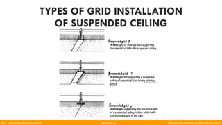 BLT - BUILDING TECHNOLOGY II MODULE 02 REFLECTED CEILING PLANS AND DETAILS
TYPES OF GRID INSTALLATION
OF SUSPENDED CEILING
 