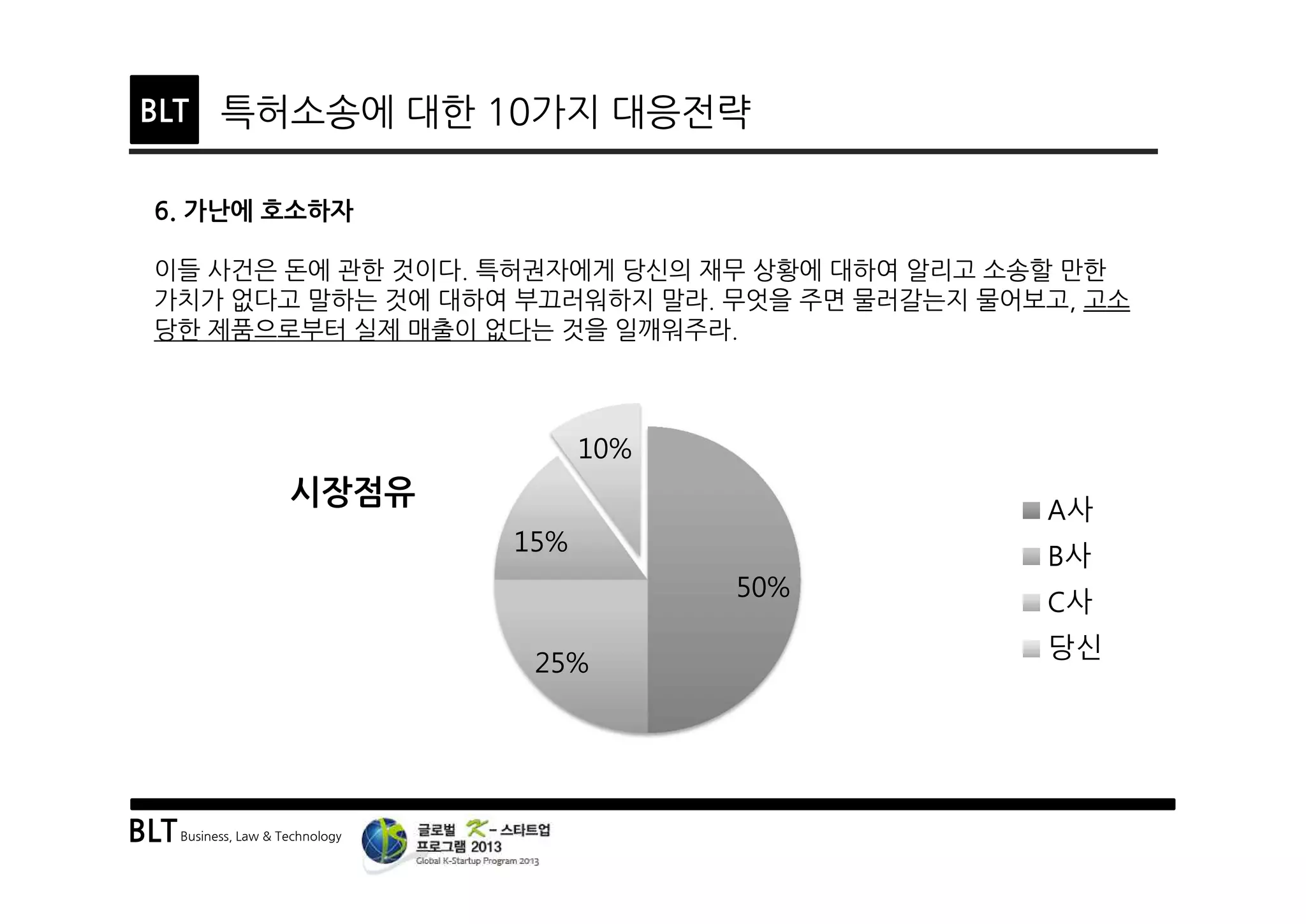 BLTBusiness, Law & Technology
BLT 특허소송에 대한 10가지 대응전략
6. 가난에 호소하자
이들 사건은 돈에 관한 것이다. 특허권자에게 당신의 재무 상황에 대하여 알리고 소송할 만한
가치가 없다고 말하는 것에 대하여 부끄러워하지 말라. 무엇을 주면 물러갈는지 물어보고, 고소
당한 제품으로부터 실제 매출이 없다는 것을 일깨워주라.
50%
25%
15%
10%
시장점유
A사
B사
C사
당신
 