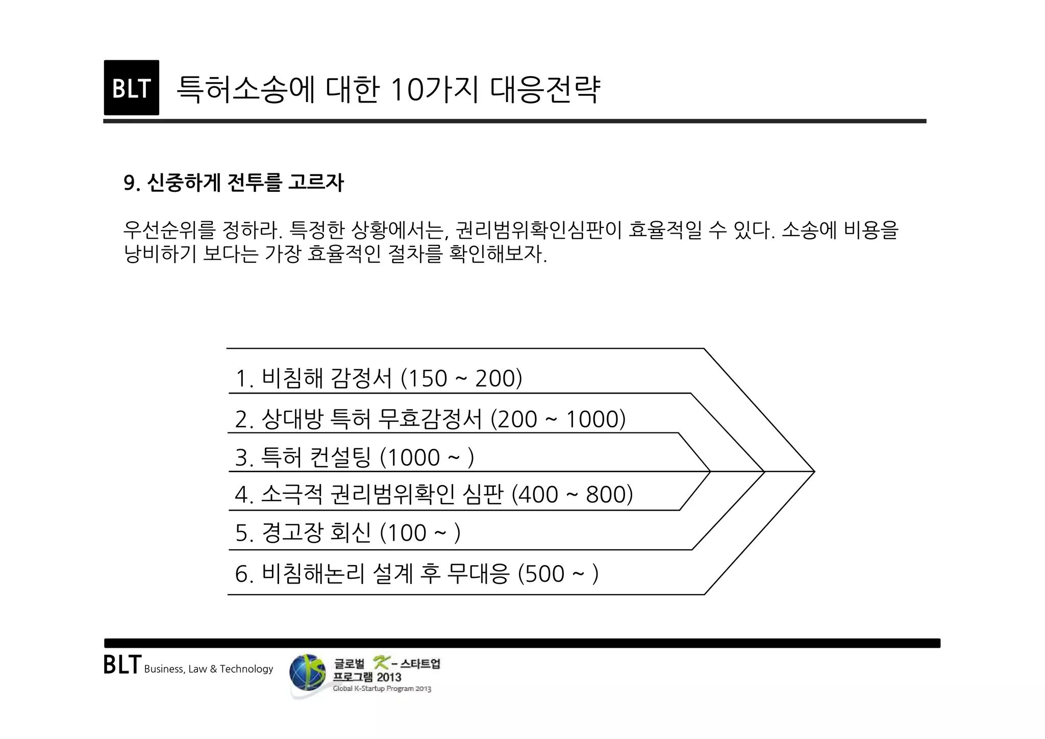 BLTBusiness, Law & Technology
BLT 특허소송에 대한 10가지 대응전략
9. 신중하게 전투를 고르자
우선순위를 정하라. 특정한 상황에서는, 권리범위확인심판이 효율적일 수 있다. 소송에 비용을
낭비하기 보다는 가장 효율적인 절차를 확인해보자.
1. 비침해 감정서 (150 ~ 200)
2. 상대방 특허 무효감정서 (200 ~ 1000)
3. 특허 컨설팅 (1000 ~ )
4. 소극적 권리범위확인 심판 (400 ~ 800)
5. 경고장 회신 (100 ~ )
6. 비침해논리 설계 후 무대응 (500 ~ )
 
