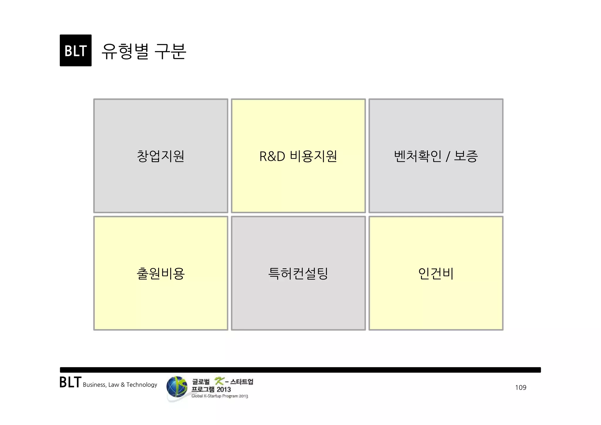 BLTBusiness, Law & Technology
BLT
109
유형별 구분
창업지원 R&D 비용지원
출원비용 특허컨설팅
벤처확인 / 보증
인건비
 