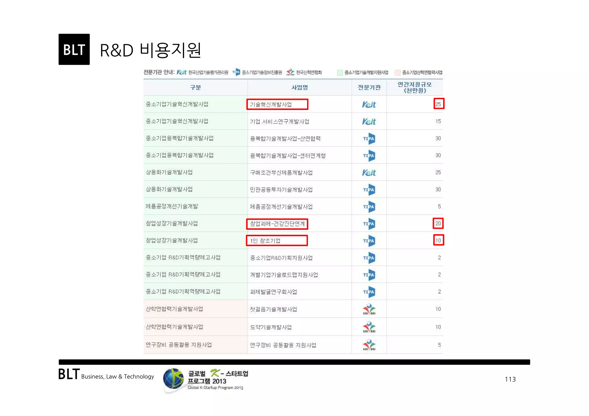 BLTBusiness, Law & Technology
BLT
113
R&D 비용지원
 