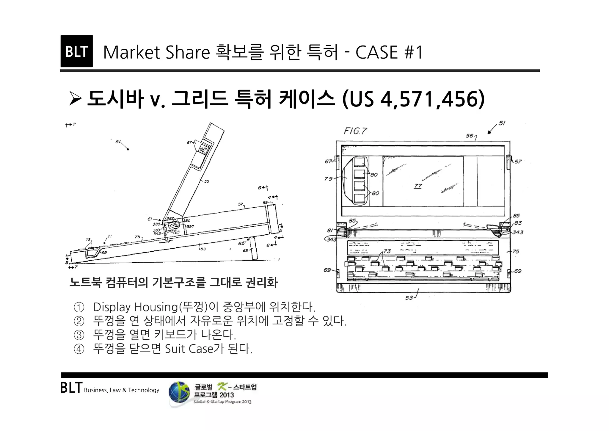 BLTBusiness, Law & Technology
BLT Market Share 확보를 위한 특허 - CASE #1
Ø 도시바 v. 그리드 특허 케이스 (US 4,571,456)
노트북 컴퓨터의 기본구조를 그대로 권리화
① Display Housing(뚜껑)이 중앙부에 위치한다.
② 뚜껑을 연 상태에서 자유로운 위치에 고정할 수 있다.
③ 뚜껑을 열면 키보드가 나온다.
④ 뚜껑을 닫으면 Suit Case가 된다.
 