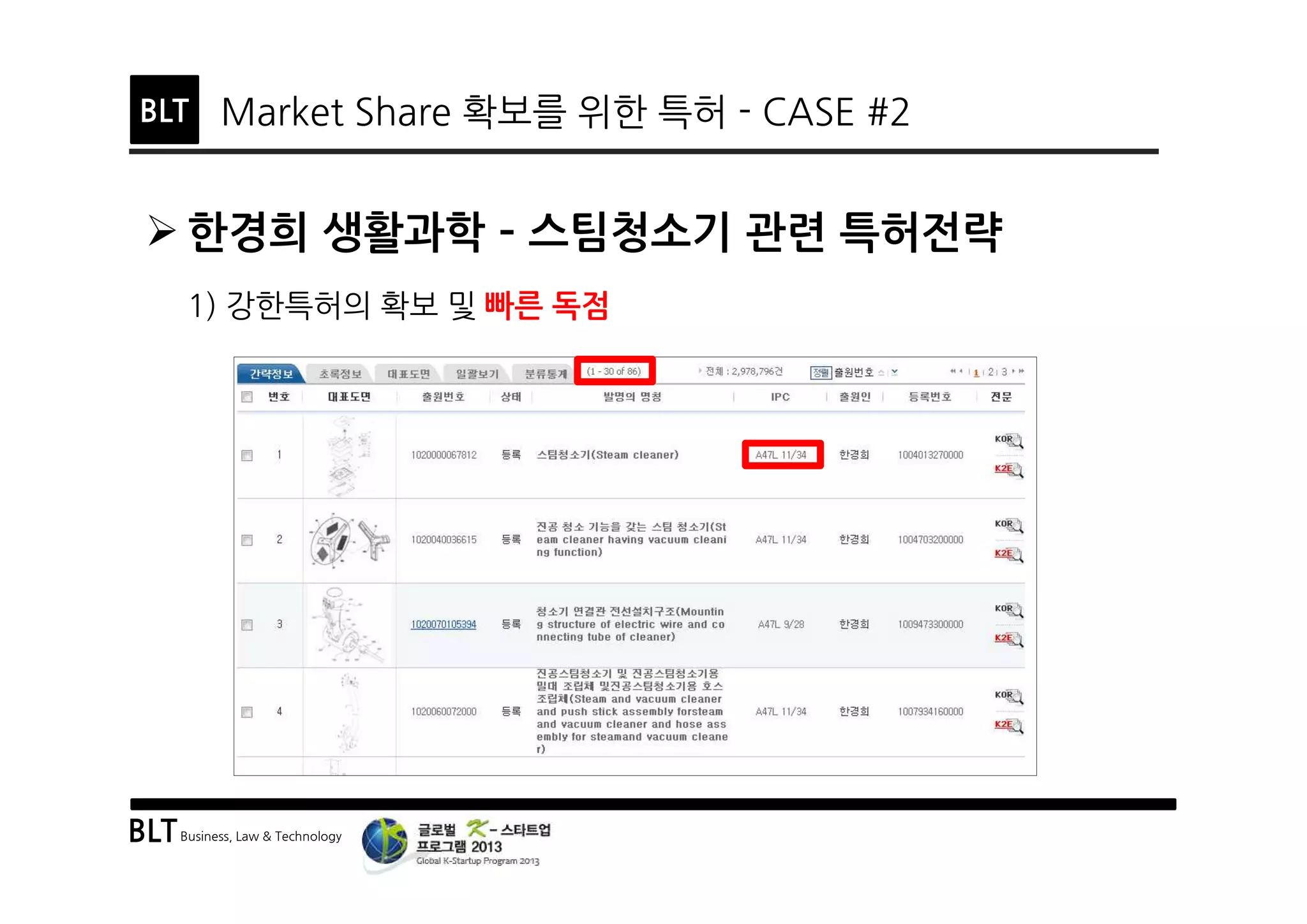 BLTBusiness, Law & Technology
BLT Market Share 확보를 위한 특허 - CASE #2
Ø 한경희 생활과학 ­ 스팀청소기 관련 특허전략
1) 강한특허의 확보 및 빠른 독점
 