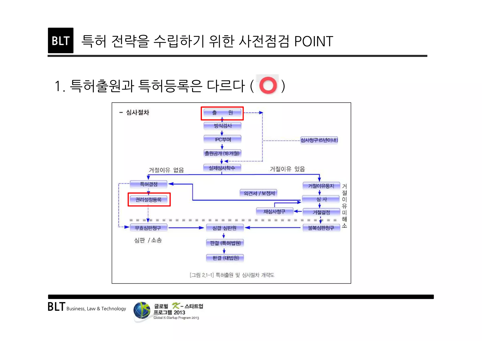BLTBusiness, Law & Technology
BLT 특허 전략을 수립하기 위한 사전점검 POINT
1. 특허출원과 특허등록은 다르다 ( )
 