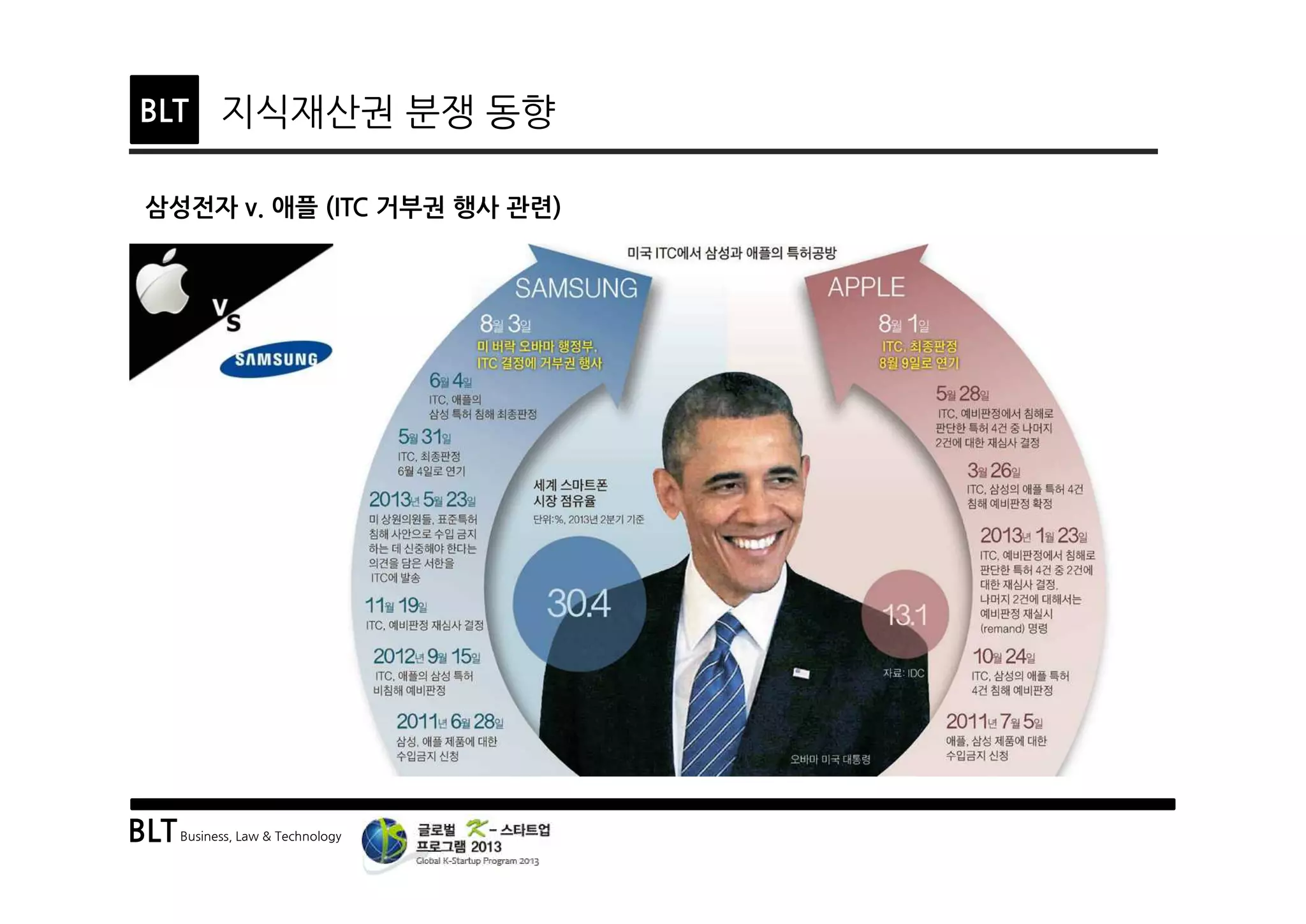 BLTBusiness, Law & Technology
BLT 지식재산권 분쟁 동향
삼성전자 v. 애플 (ITC 거부권 행사 관련)
 
